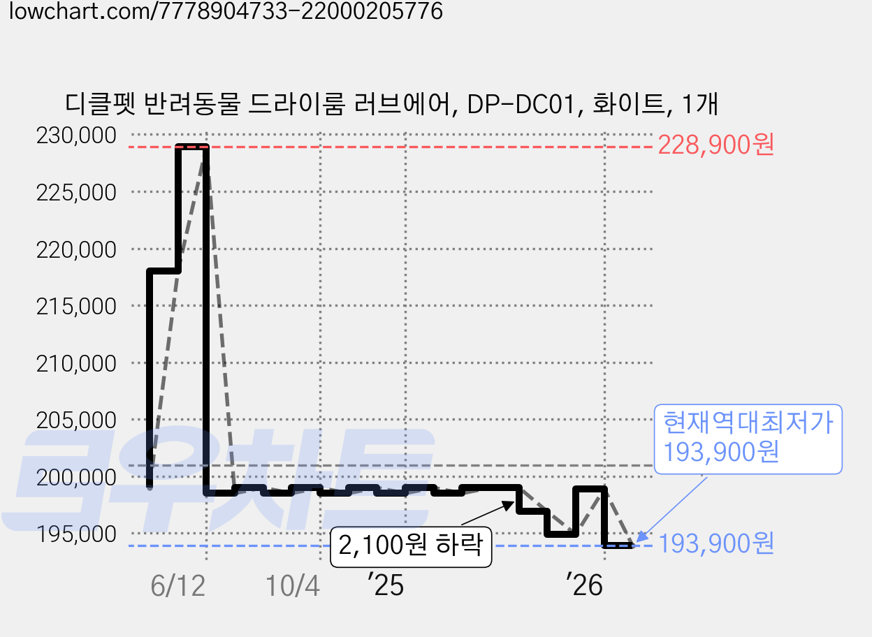 디클펫 반려동물 드라이룸 러브에어, DP-DC01, 화이트, 1개 가격 변동 차트, 현재가 193,900원, 역대최저가