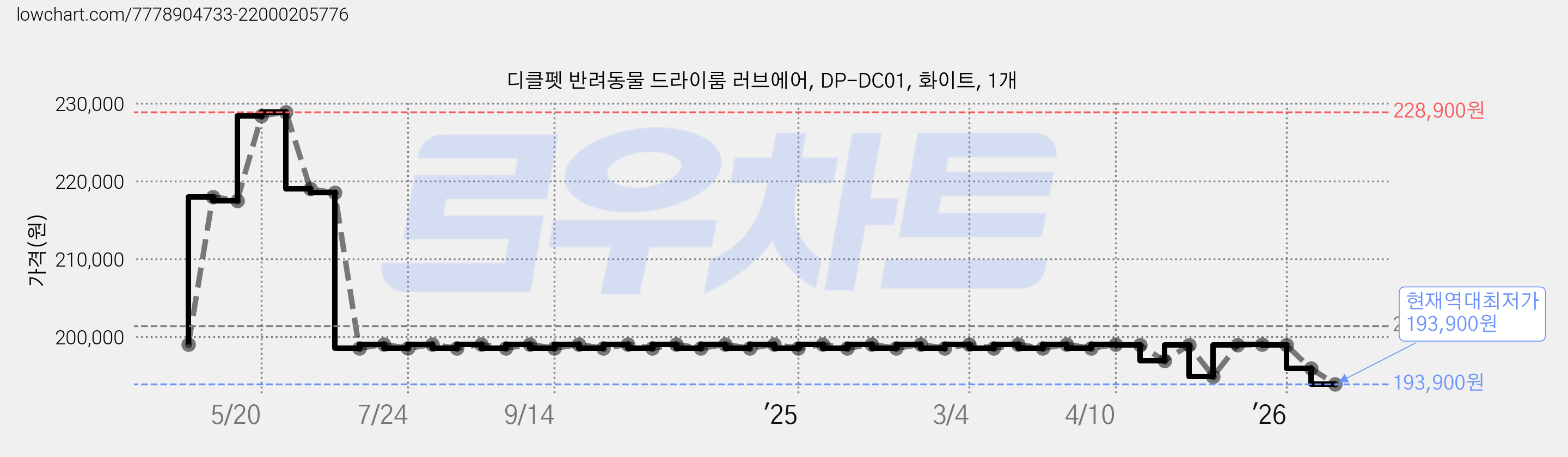 디클펫 반려동물 드라이룸 러브에어, DP-DC01, 화이트, 1개 가격 변동 차트, 현재가 193,900원, 역대최저가