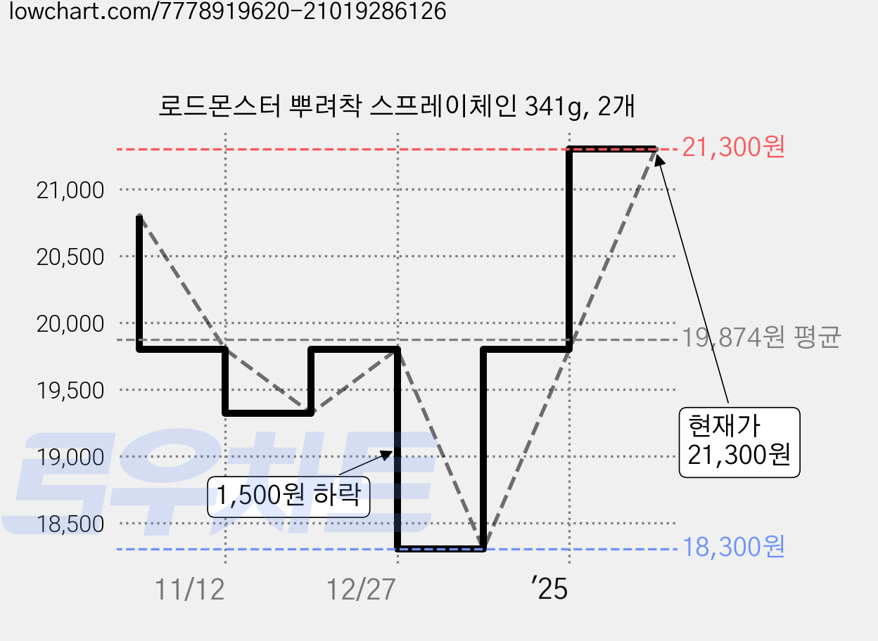 로드몬스터 뿌려착 스프레이체인 341g, 2개 가격 변동 차트, 현재가 21,300원, 관측 최저가 18,300원