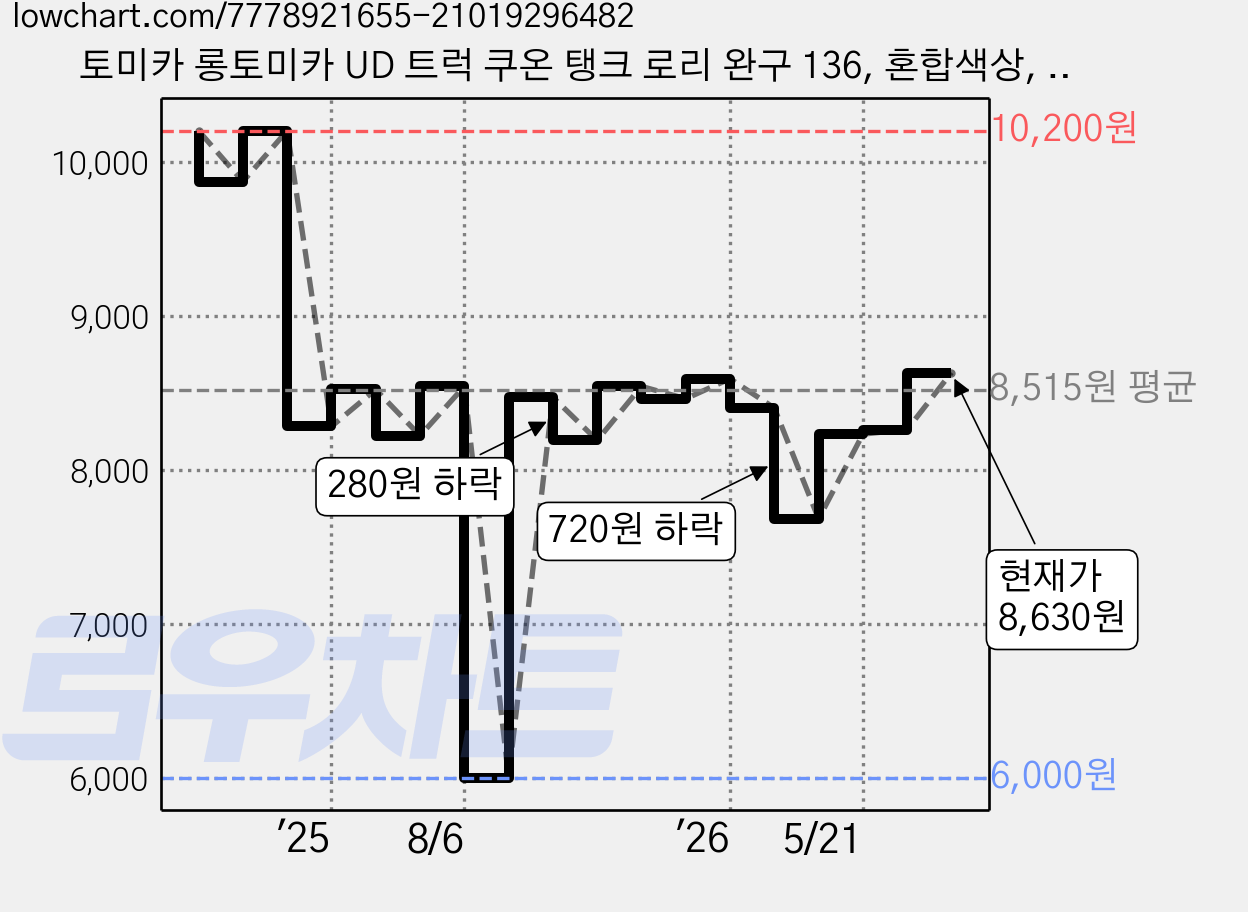토미카 롱토미카 UD 트럭 쿠온 탱크 로리 완구 136, 혼합색상, 1개 가격 변동 차트, 현재가 8,630원, 관측 최저가 6,000원