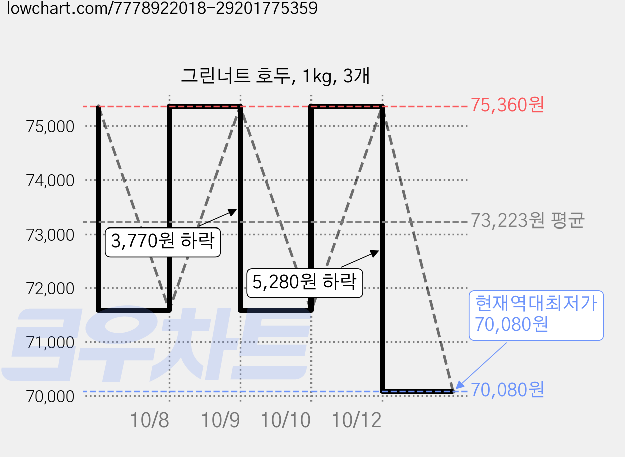 그린너트 호두, 1kg, 3개 가격 변동 차트, 현재가 70,080원, 역대최저가