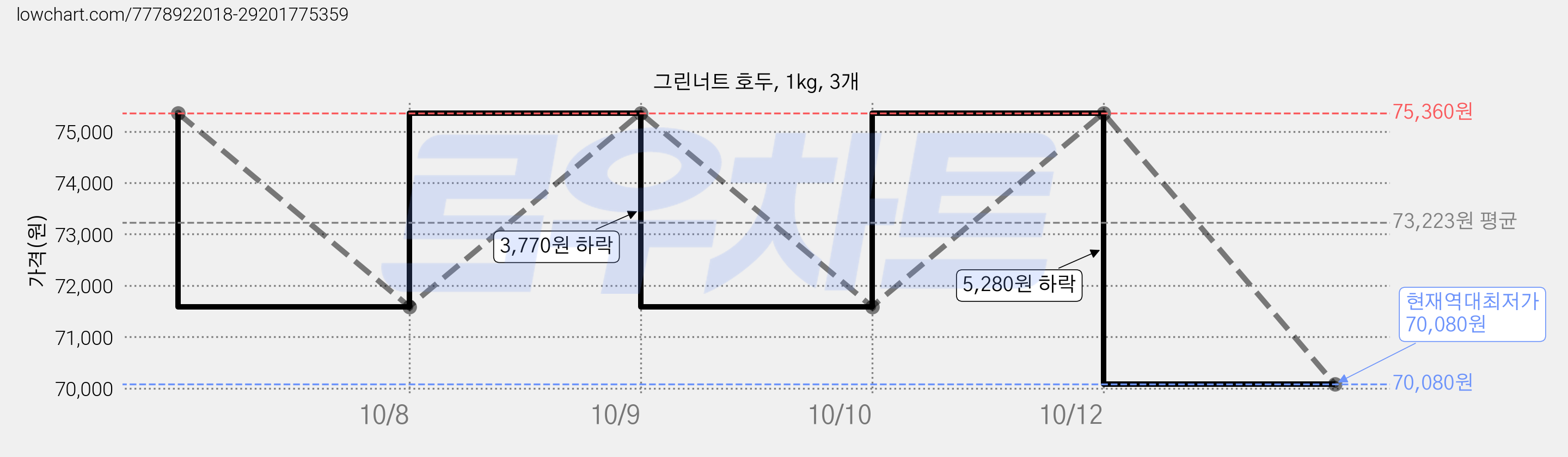 그린너트 호두, 1kg, 3개 가격 변동 차트, 현재가 70,080원, 역대최저가