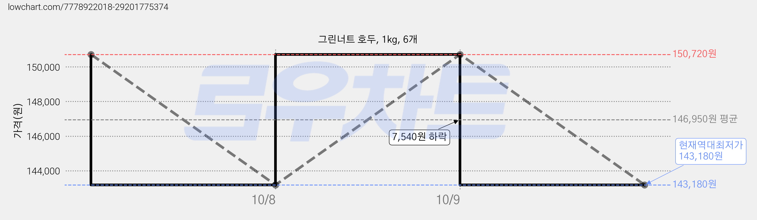 그린너트 호두, 1kg, 6개 가격 변동 차트, 현재가 143,180원, 역대최저가