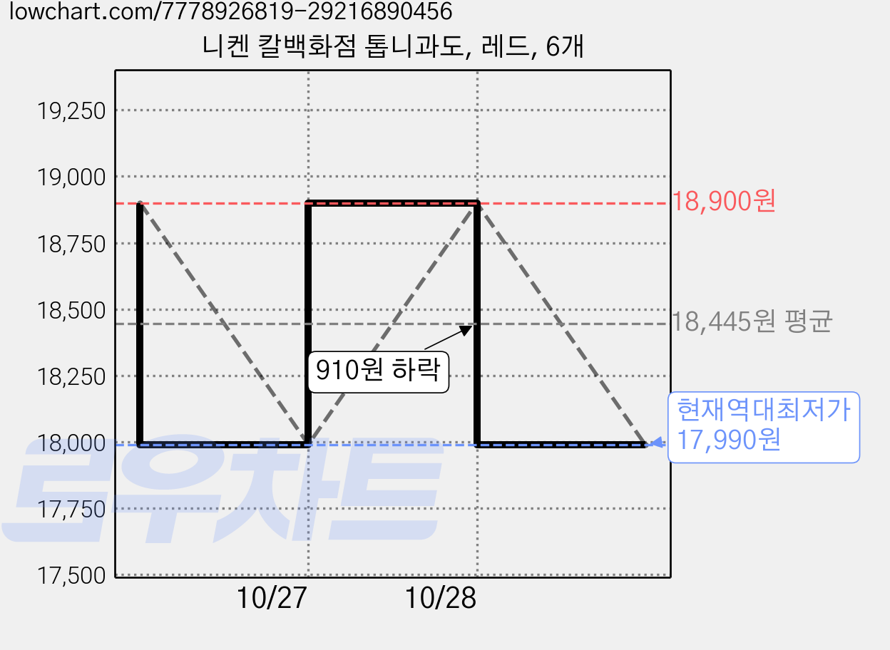 니켄 칼백화점 톱니과도, 레드, 6개 가격 변동 차트, 현재가 17,990원, 역대최저가