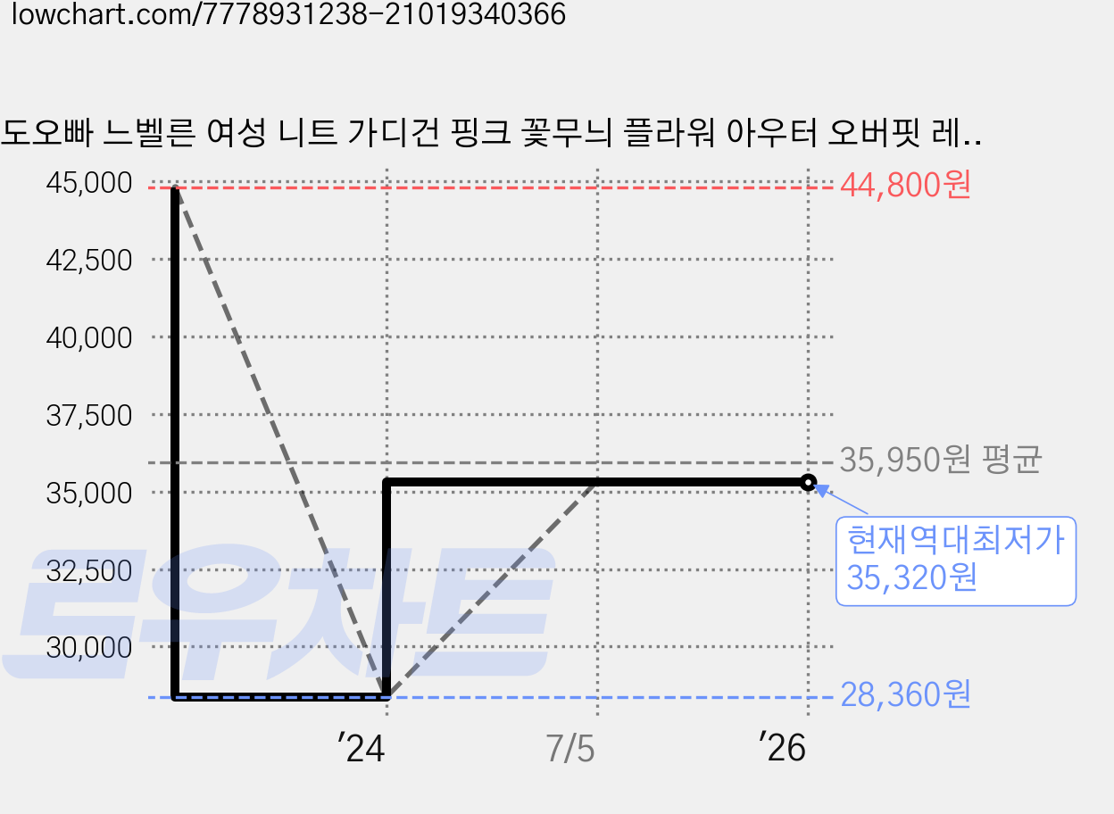 도오빠 느벨른 여성 니트 가디건 핑크 꽃무늬 플라워 아우터 오버핏 레이어드 스웨터 겨울 여자가디건 가격 변동 차트, 현재가 35,320원, 역대최저가