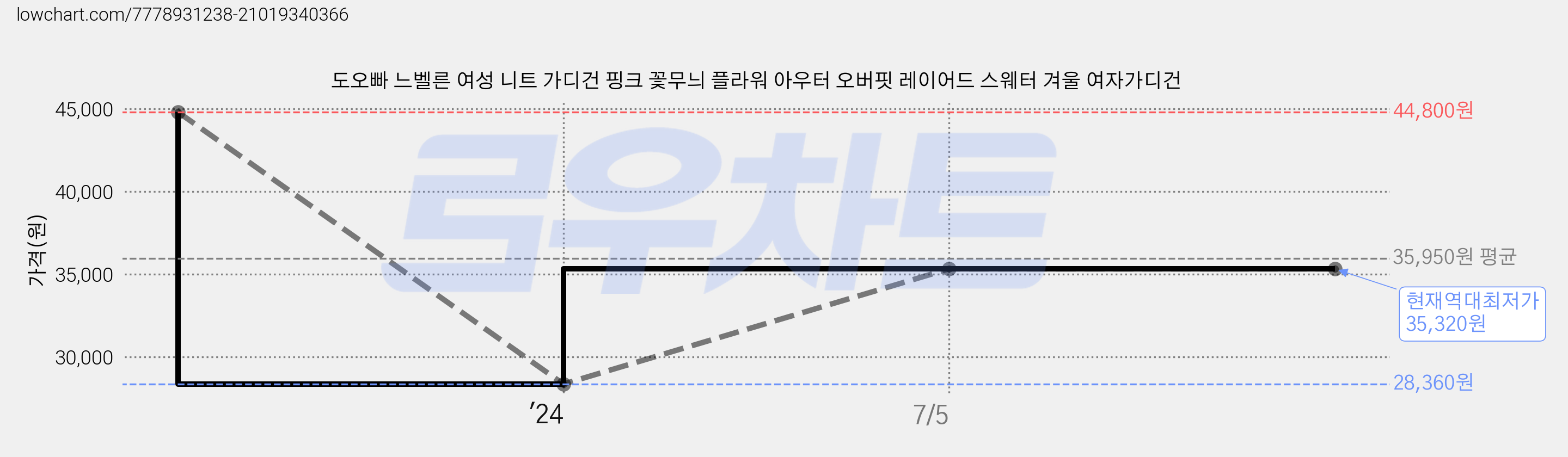 도오빠 느벨른 여성 니트 가디건 핑크 꽃무늬 플라워 아우터 오버핏 레이어드 스웨터 겨울 여자가디건 가격 변동 차트, 현재가 35,320원, 역대최저가