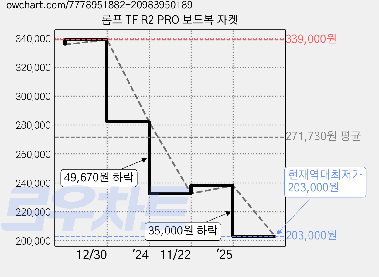 롬프 TF R2 PRO 보드복 자켓 가격 변동 차트, 현재가 203,000원, 역대최저가