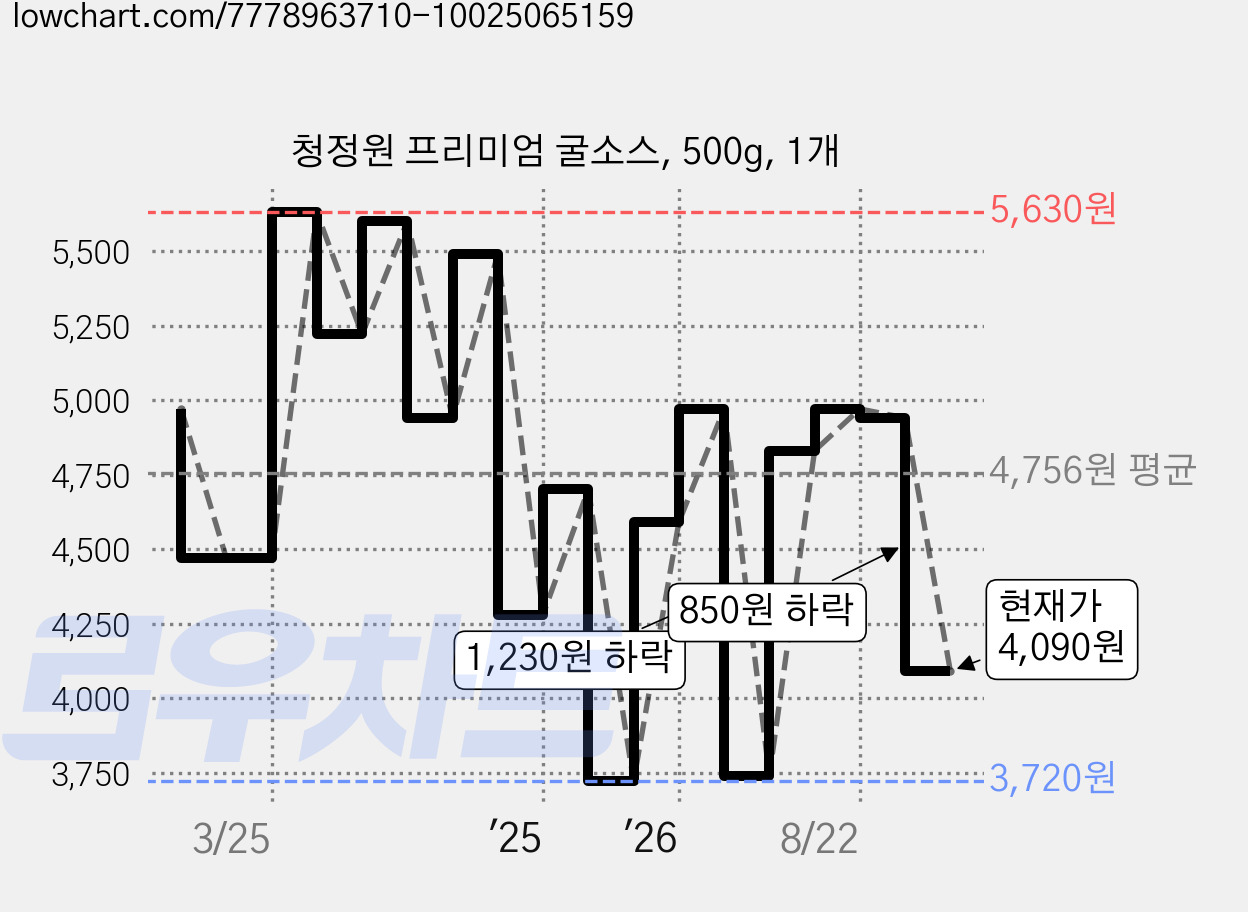 청정원 프리미엄 굴소스, 500g, 1개 가격 변동 차트, 현재가 4,090원, 관측 최저가 3,720원