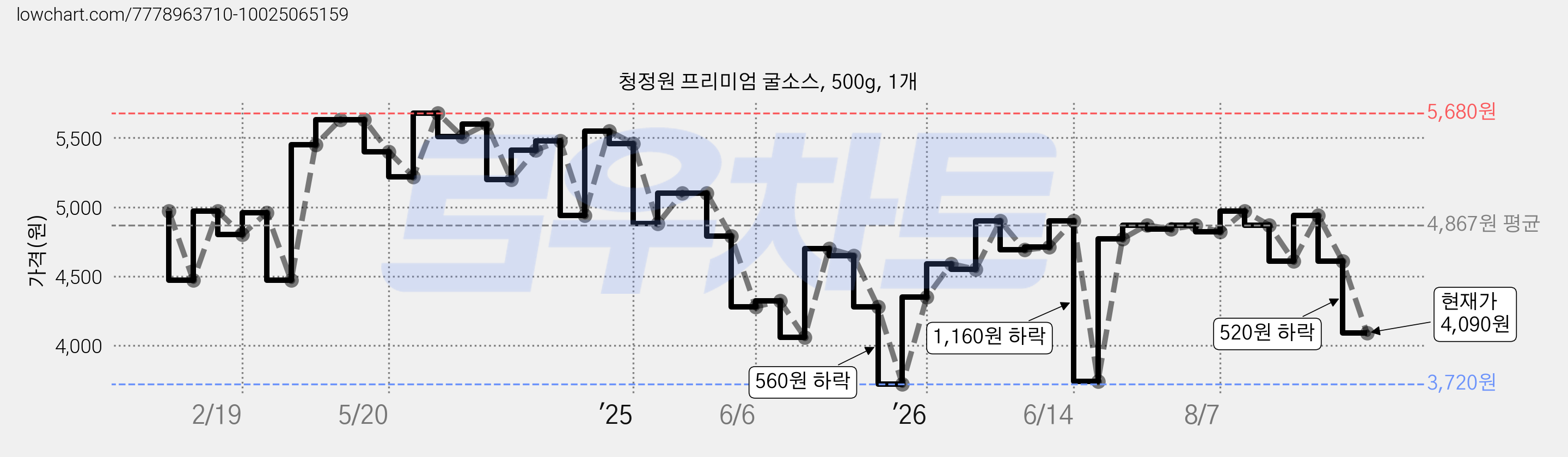 청정원 프리미엄 굴소스, 500g, 1개 가격 변동 차트, 현재가 4,090원, 관측 최저가 3,720원