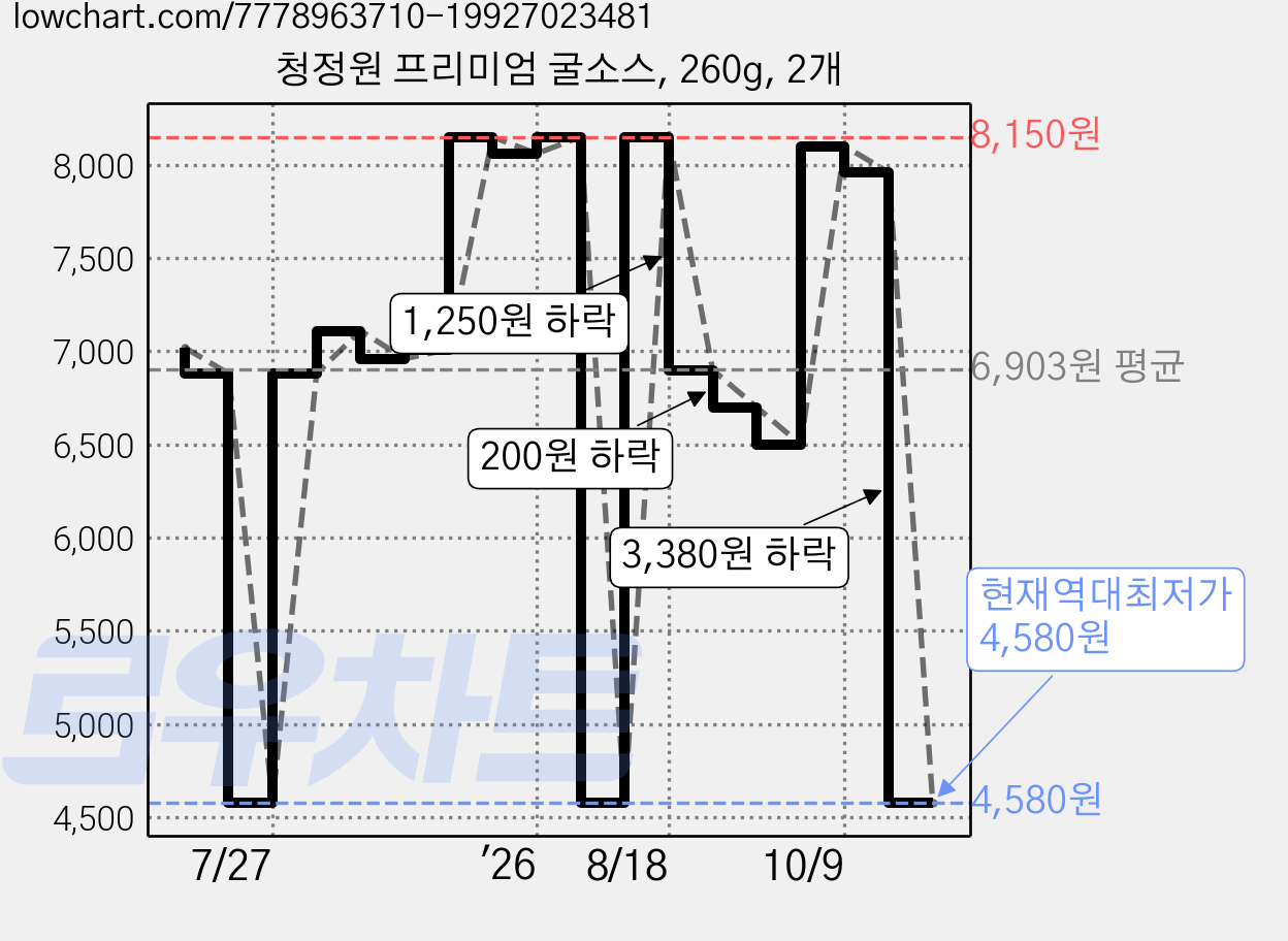 청정원 프리미엄 굴소스, 260g, 2개 가격 변동 차트, 현재가 4,580원, 역대최저가