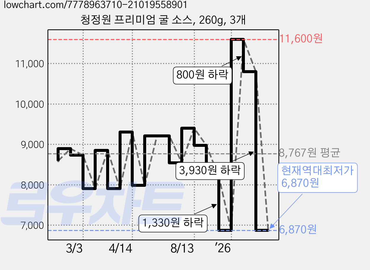 청정원 프리미엄 굴 소스, 260g, 3개 가격 변동 차트, 현재가 6,870원, 역대최저가