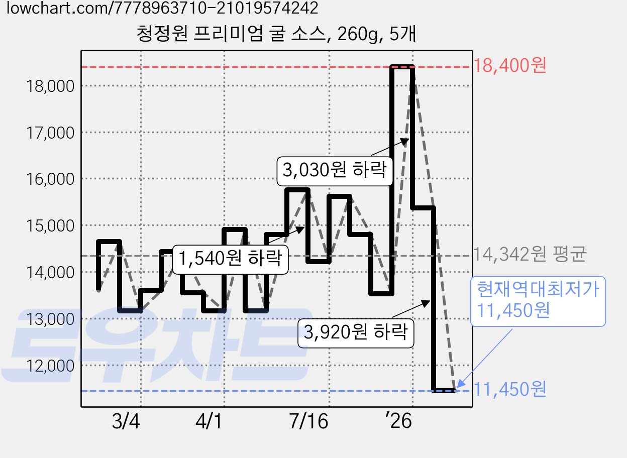 청정원 프리미엄 굴 소스, 260g, 5개 가격 변동 차트, 현재가 11,450원, 역대최저가