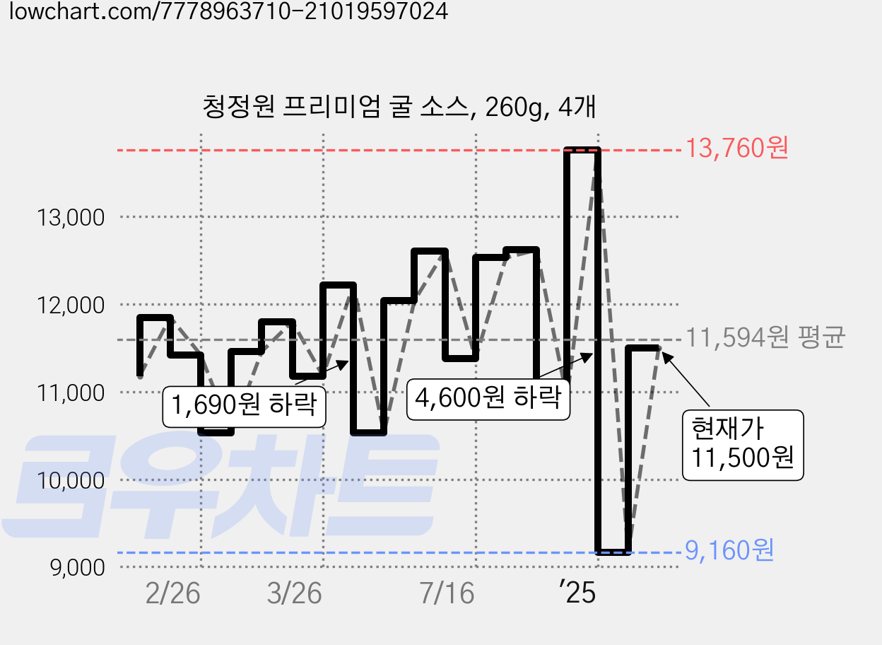 청정원 프리미엄 굴 소스, 260g, 4개 가격 변동 차트, 현재가 11,500원, 관측 최저가 9,160원