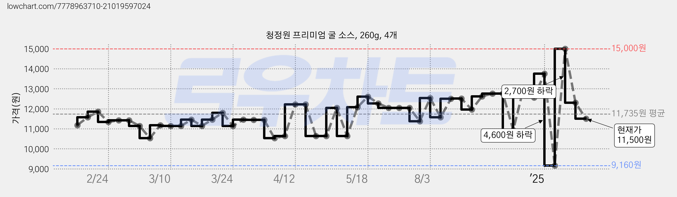 청정원 프리미엄 굴 소스, 260g, 4개 가격 변동 차트, 현재가 11,500원, 관측 최저가 9,160원