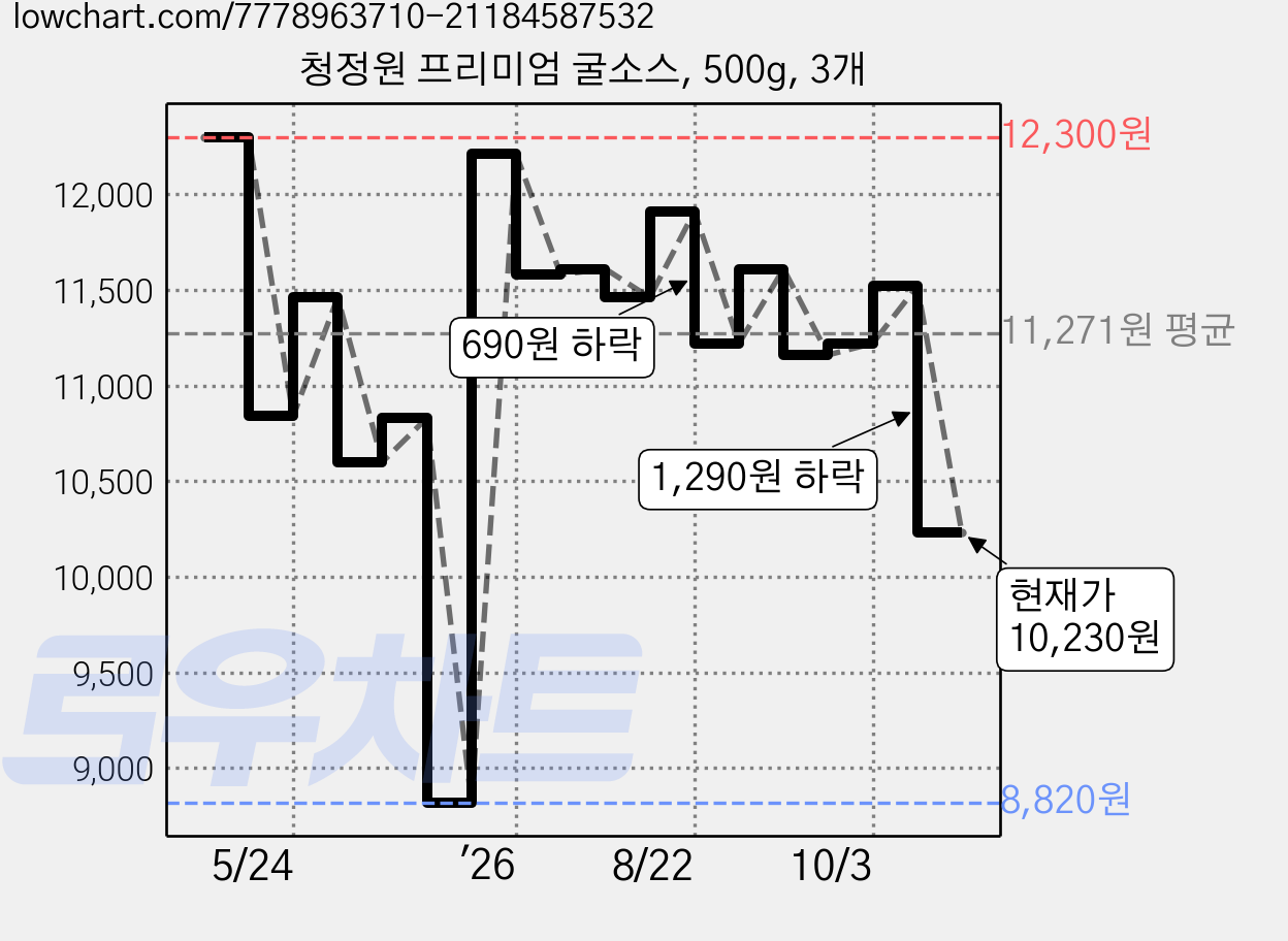 청정원 프리미엄 굴소스, 500g, 3개 가격 변동 차트, 현재가 10,230원, 관측 최저가 8,820원