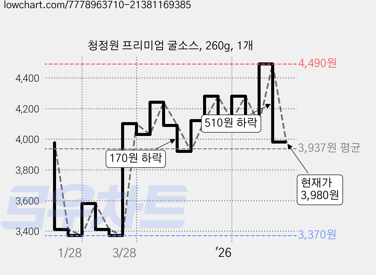 청정원 프리미엄 굴소스, 260g, 1개 가격 변동 차트, 현재가 3,980원, 관측 최저가 3,370원