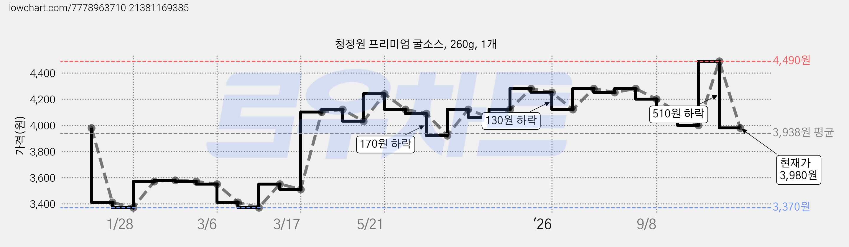 청정원 프리미엄 굴소스, 260g, 1개 가격 변동 차트, 현재가 3,980원, 관측 최저가 3,370원