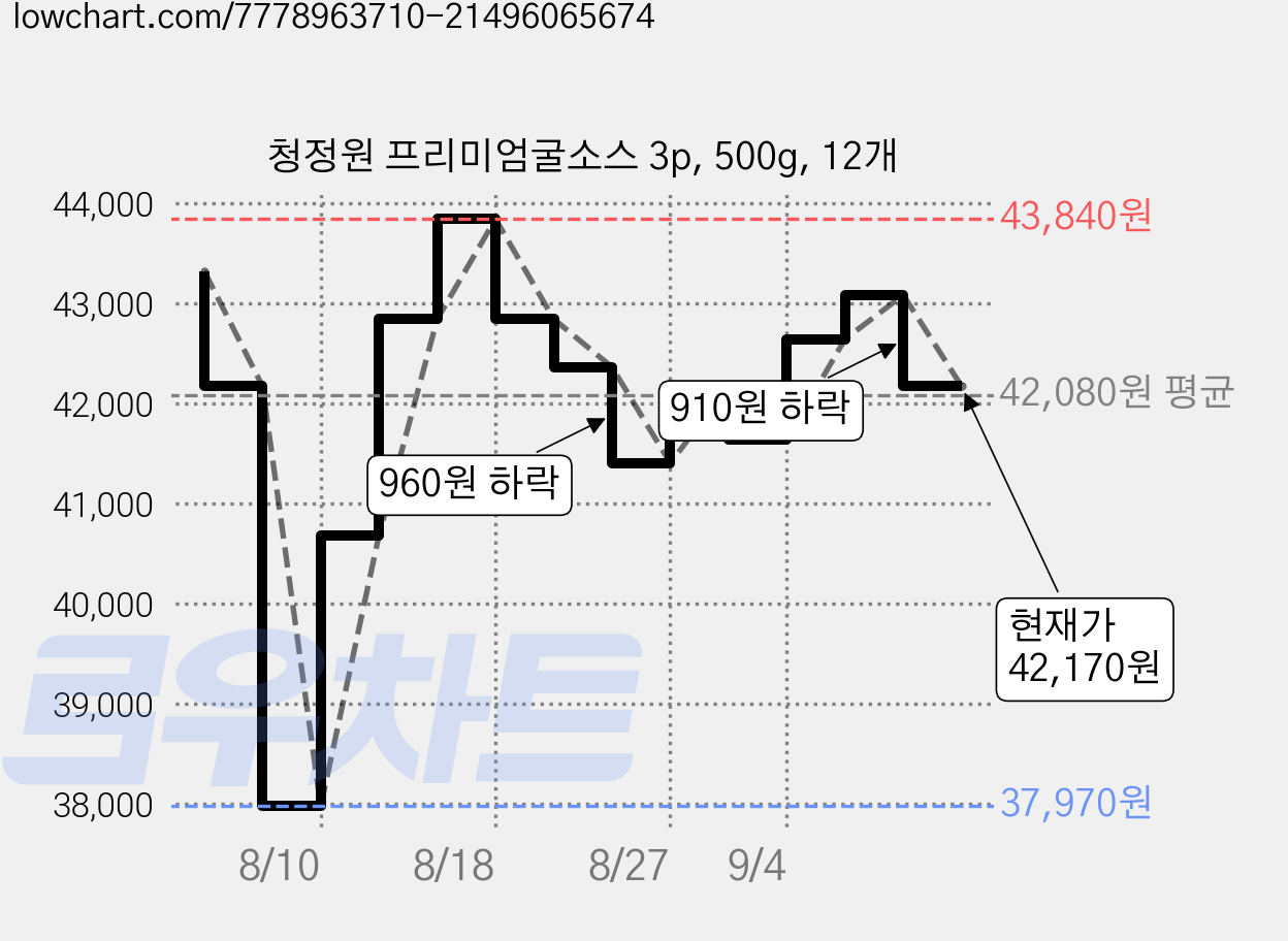청정원 프리미엄굴소스 3p, 500g, 12개 가격 변동 차트, 현재가 42,170원, 관측 최저가 37,970원