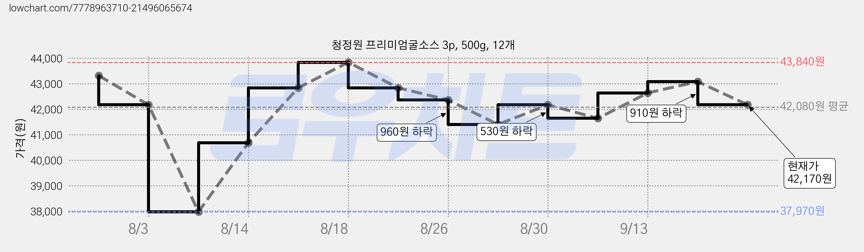 청정원 프리미엄굴소스 3p, 500g, 12개 가격 변동 차트, 현재가 42,170원, 관측 최저가 37,970원