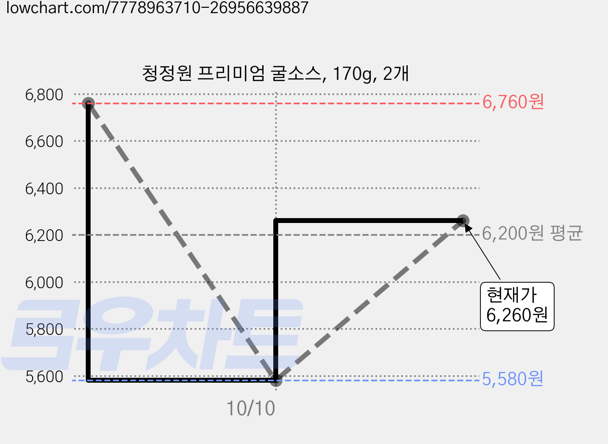 청정원 프리미엄 굴소스, 170g, 2개 가격 변동 차트, 현재가 6,260원, 관측 최저가 4,230원