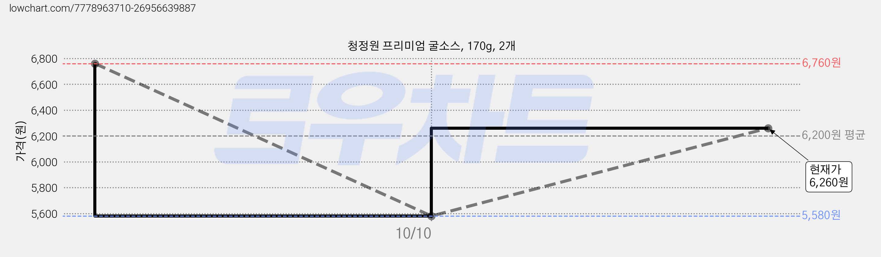 청정원 프리미엄 굴소스, 170g, 2개 가격 변동 차트, 현재가 6,260원, 관측 최저가 4,230원