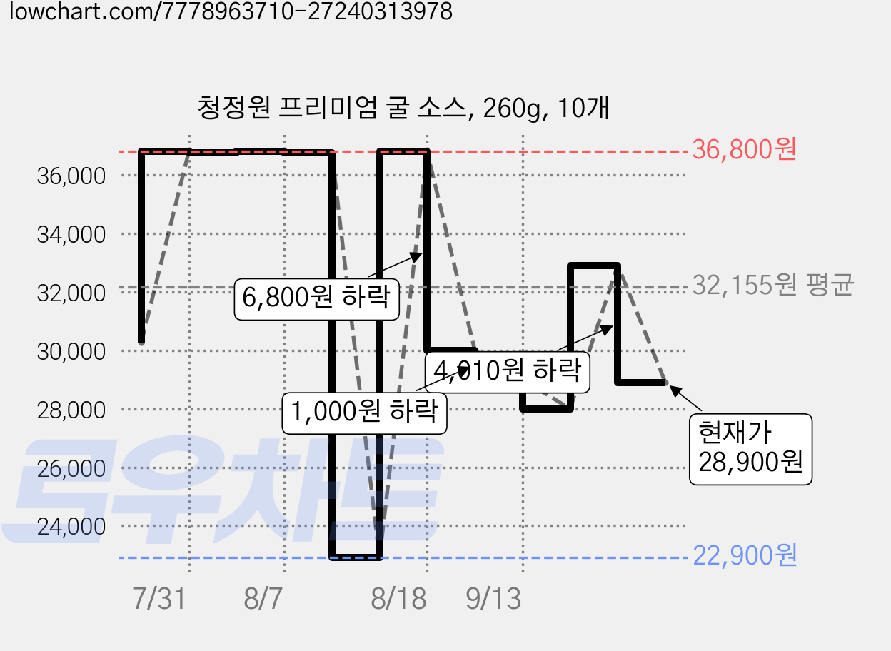청정원 프리미엄 굴 소스, 260g, 10개 가격 변동 차트, 현재가 28,900원, 관측 최저가 22,900원