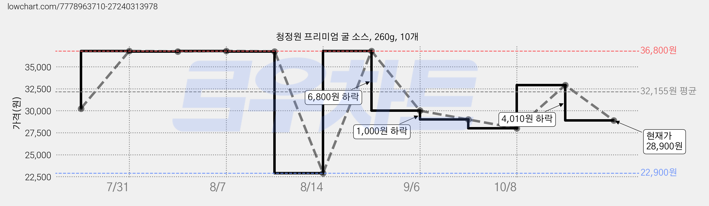 청정원 프리미엄 굴 소스, 260g, 10개 가격 변동 차트, 현재가 28,900원, 관측 최저가 22,900원
