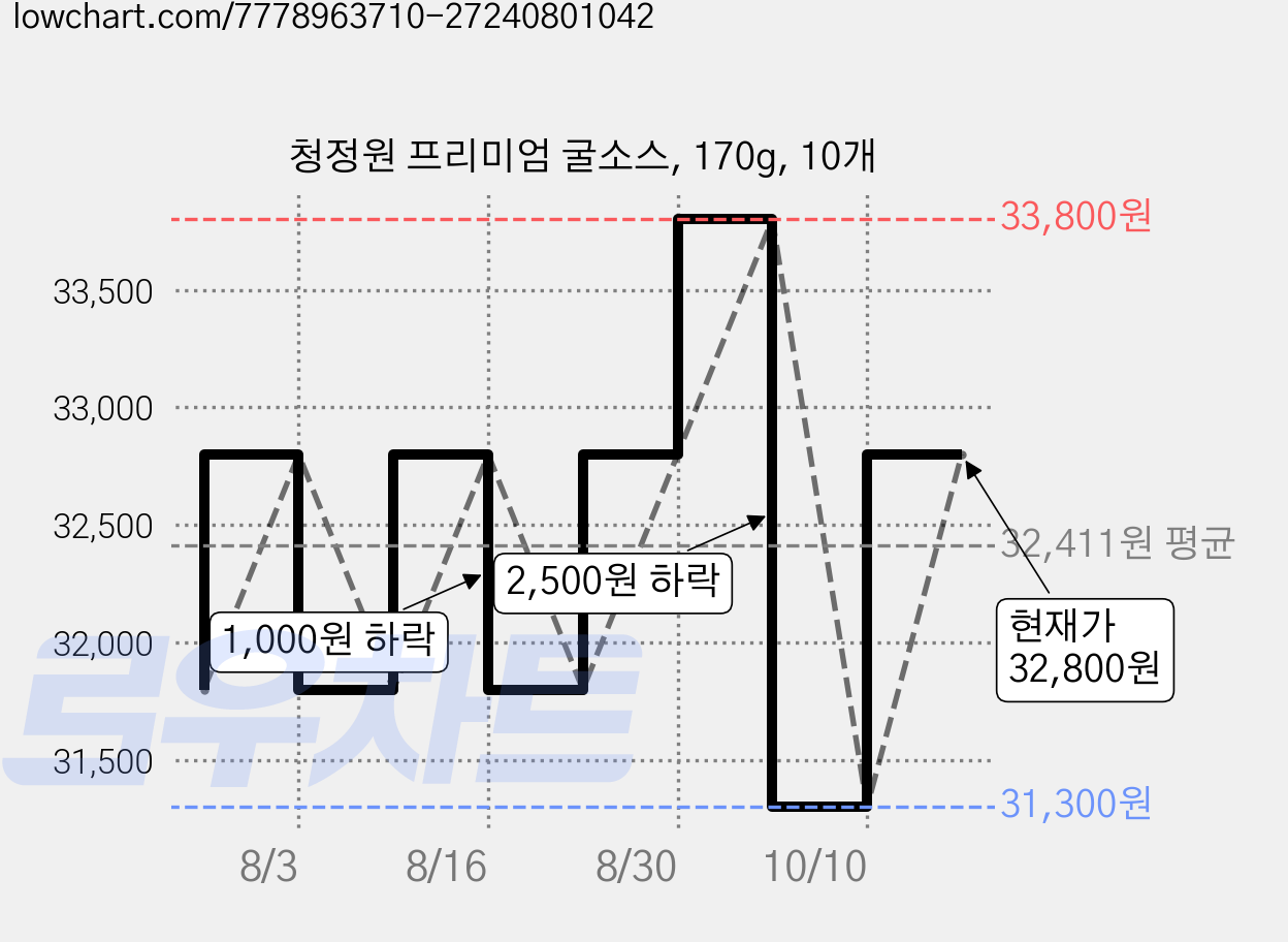 청정원 프리미엄 굴소스, 170g, 10개 가격 변동 차트, 현재가 32,800원, 관측 최저가 30,300원