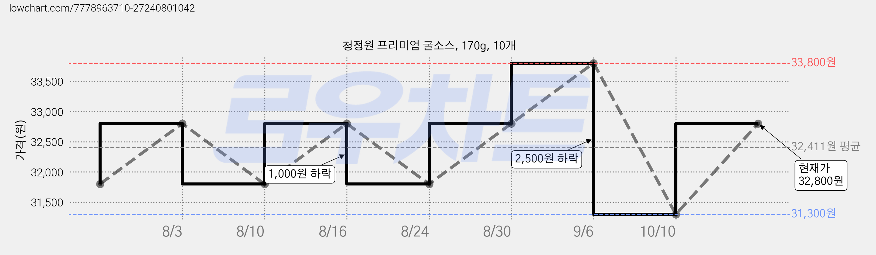청정원 프리미엄 굴소스, 170g, 10개 가격 변동 차트, 현재가 32,800원, 관측 최저가 30,300원