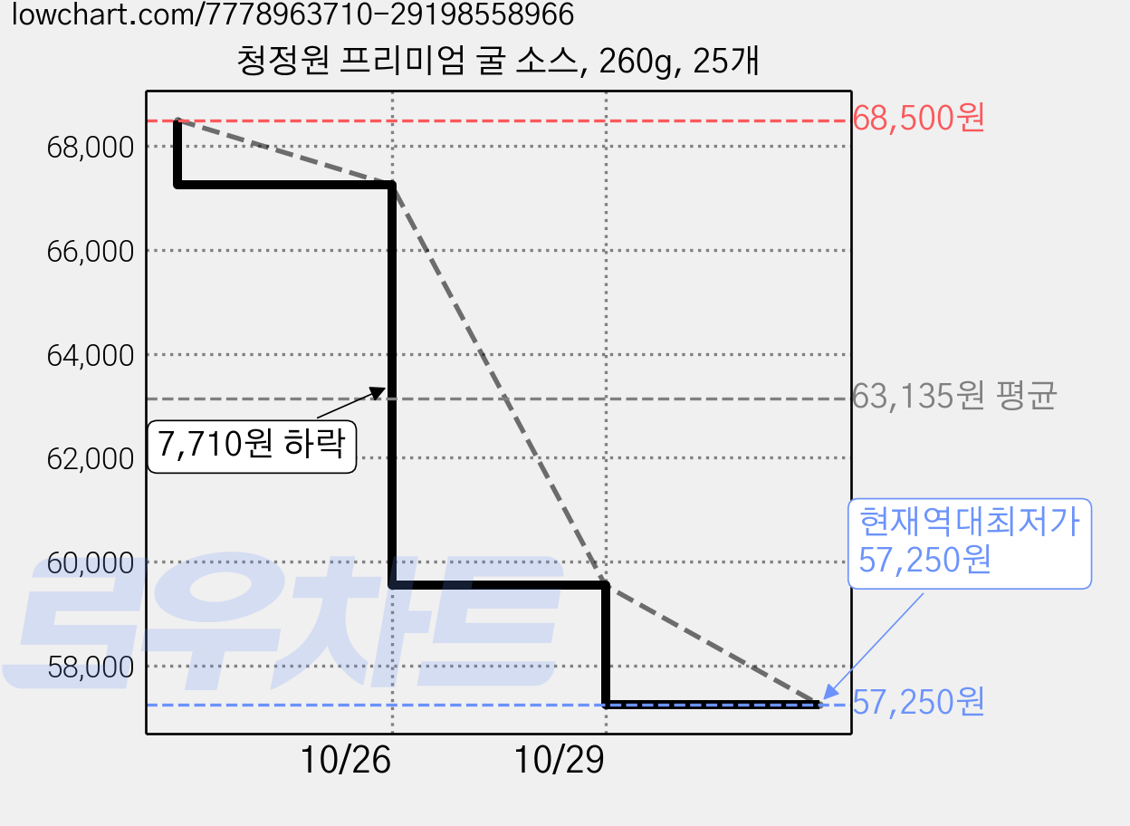 청정원 프리미엄 굴 소스, 260g, 25개 가격 변동 차트, 현재가 57,250원, 역대최저가