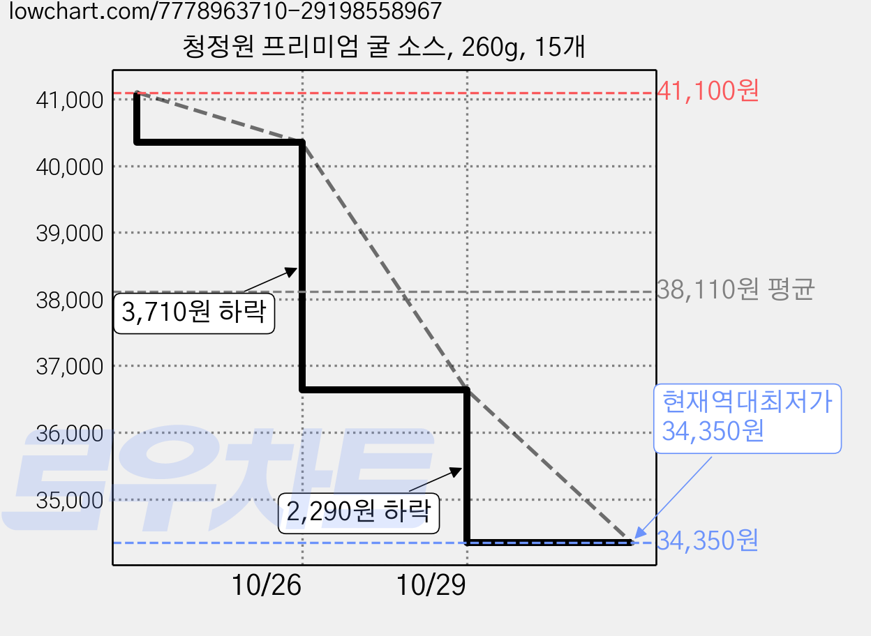 청정원 프리미엄 굴 소스, 260g, 15개 가격 변동 차트, 현재가 34,350원, 역대최저가