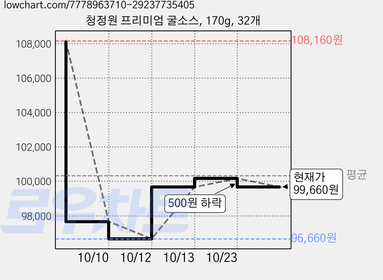 청정원 프리미엄 굴소스, 170g, 32개 가격 변동 차트, 현재가 99,660원, 관측 최저가 96,660원