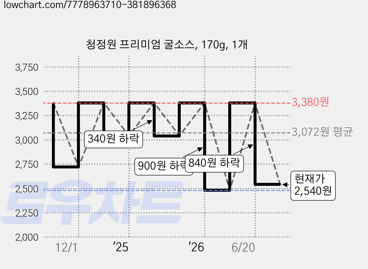 청정원 프리미엄 굴소스, 170g, 1개 가격 변동 차트, 현재가 2,540원, 관측 최저가 2,480원