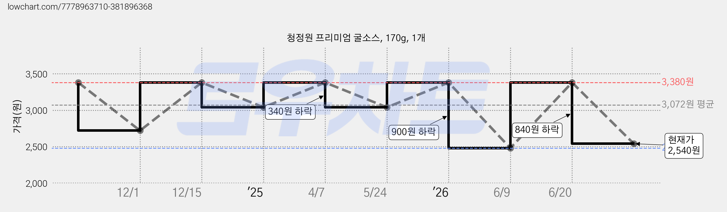 청정원 프리미엄 굴소스, 170g, 1개 가격 변동 차트, 현재가 2,540원, 관측 최저가 2,480원