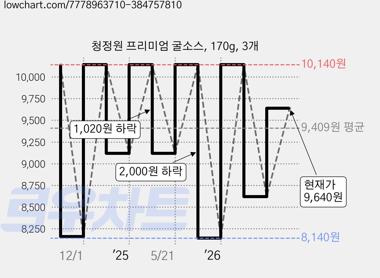 청정원 프리미엄 굴소스, 170g, 3개 가격 변동 차트, 현재가 9,640원, 관측 최저가 6,640원