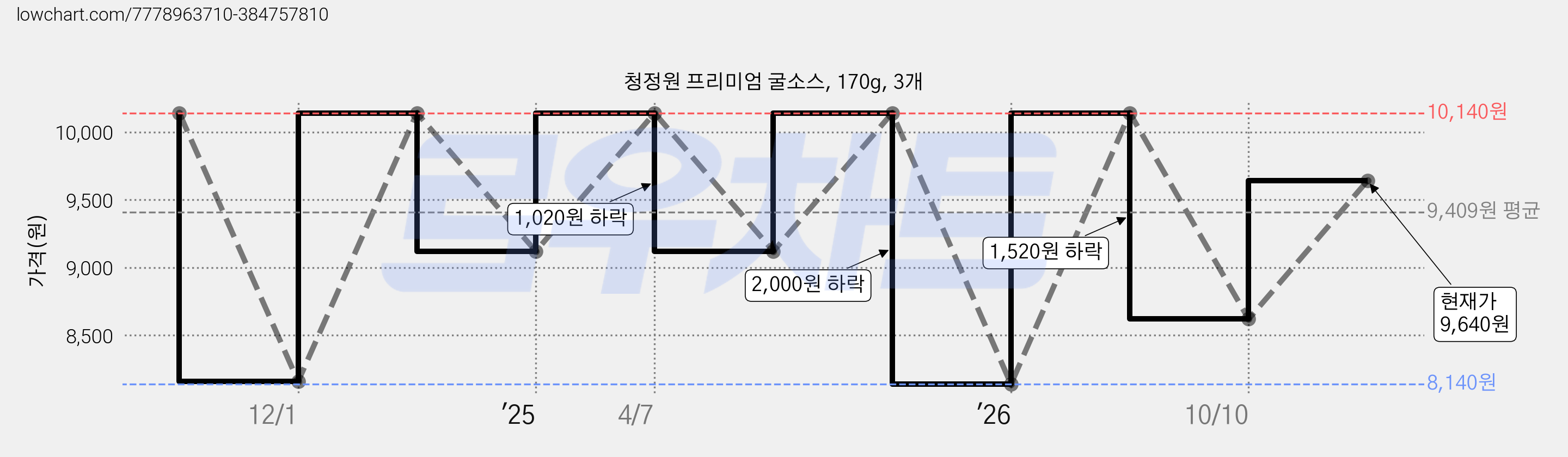 청정원 프리미엄 굴소스, 170g, 3개 가격 변동 차트, 현재가 9,640원, 관측 최저가 6,640원