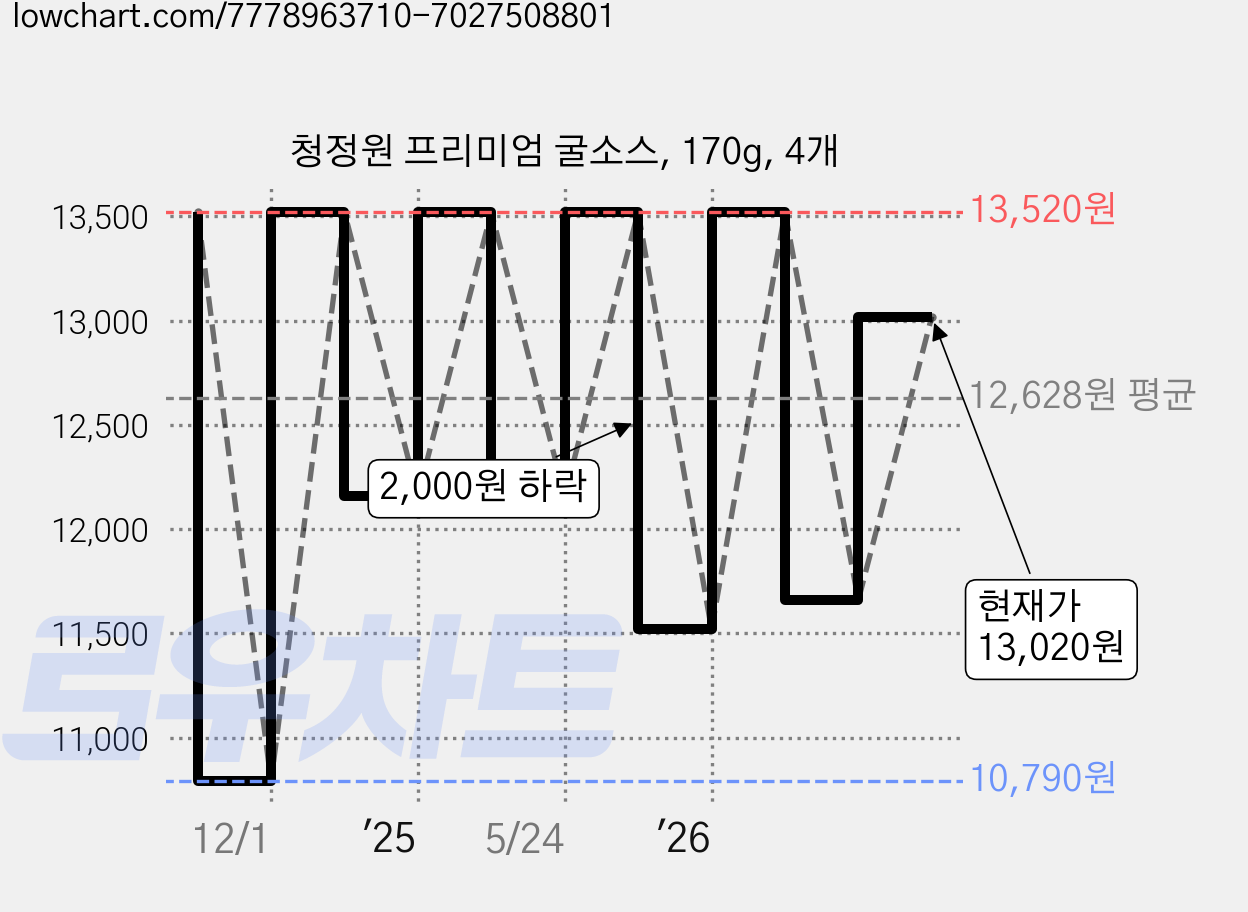 청정원 프리미엄 굴소스, 170g, 4개 가격 변동 차트, 현재가 13,020원, 관측 최저가 10,020원