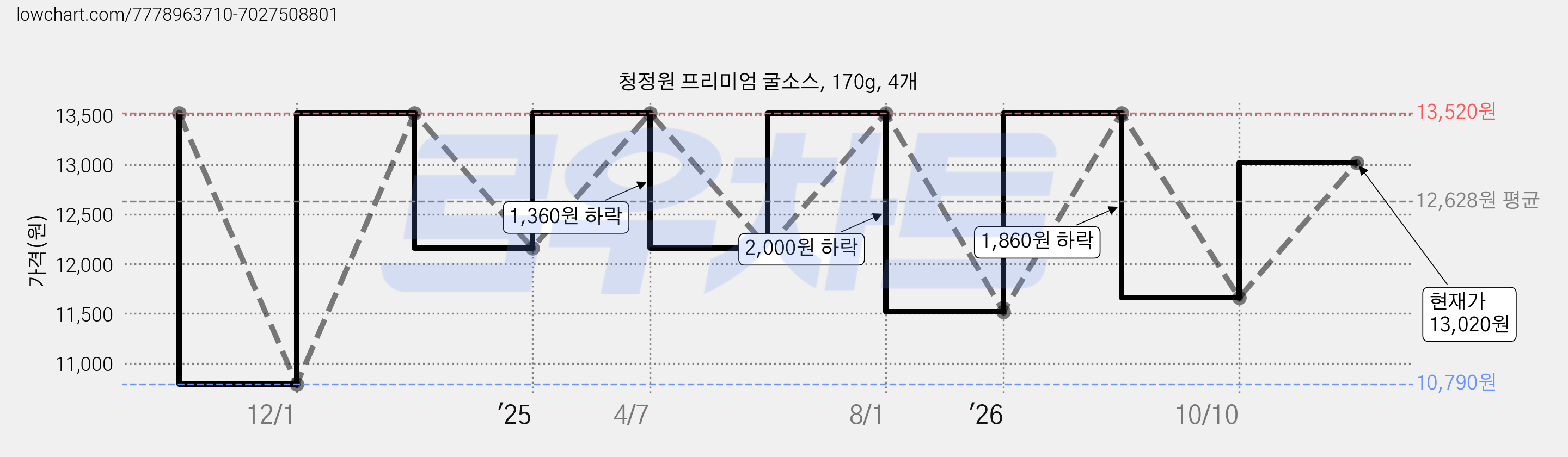 청정원 프리미엄 굴소스, 170g, 4개 가격 변동 차트, 현재가 13,020원, 관측 최저가 10,020원