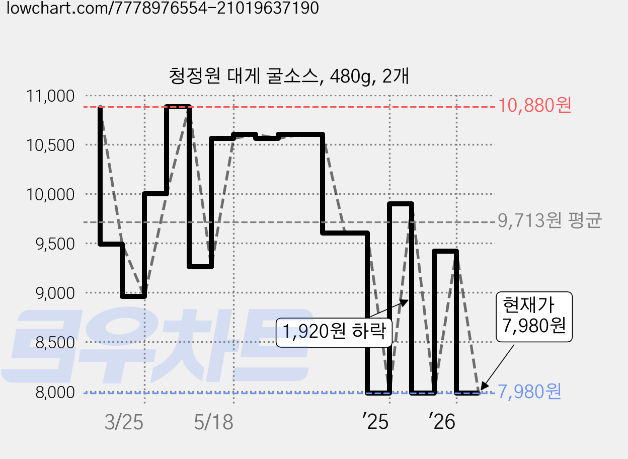 청정원 대게 굴소스, 480g, 2개 가격 변동 차트, 현재가 7,980원, 관측 최저가 7,600원