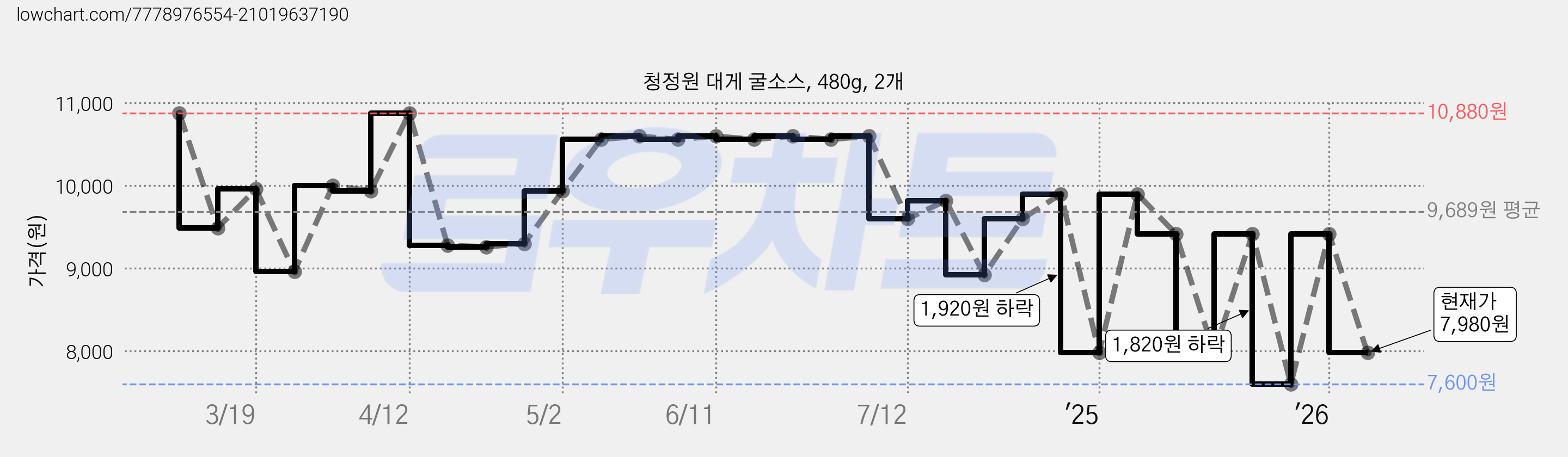 청정원 대게 굴소스, 480g, 2개 가격 변동 차트, 현재가 7,980원, 관측 최저가 7,600원