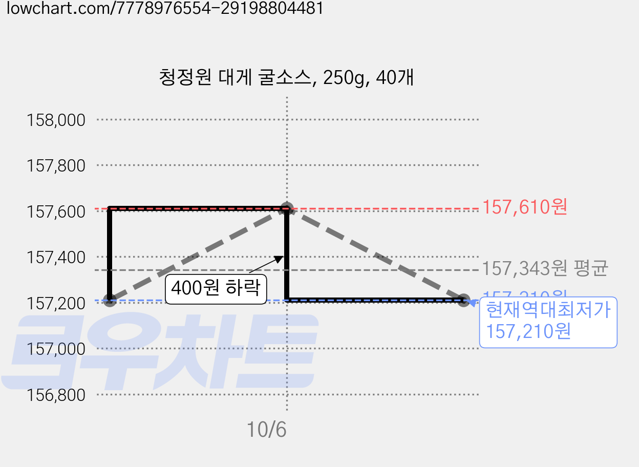청정원 대게 굴소스, 250g, 40개 가격 변동 차트, 현재가 157,210원, 역대최저가