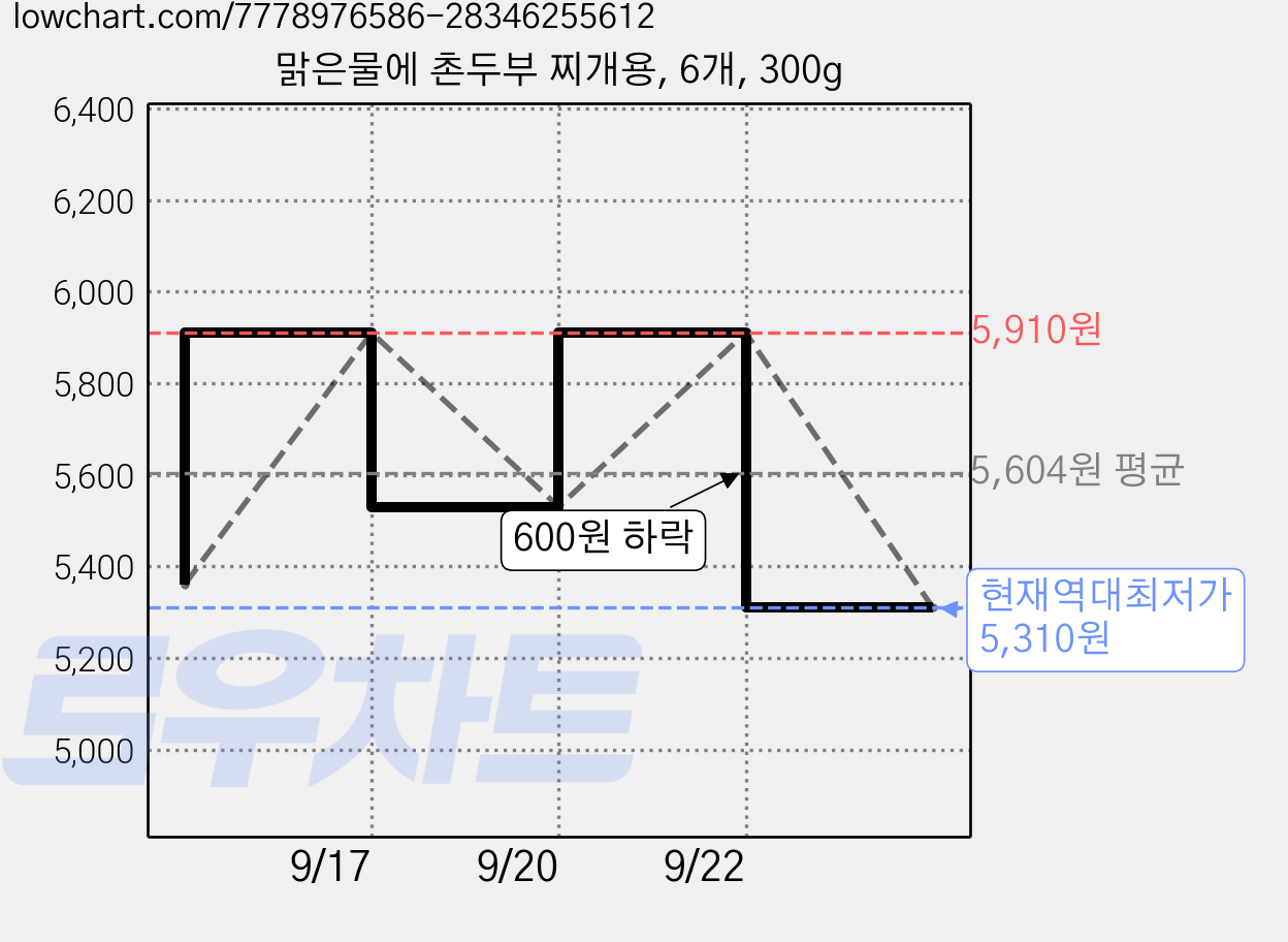 맑은물에 촌두부 찌개용, 6개, 300g 가격 변동 차트, 현재가 5,310원, 역대최저가