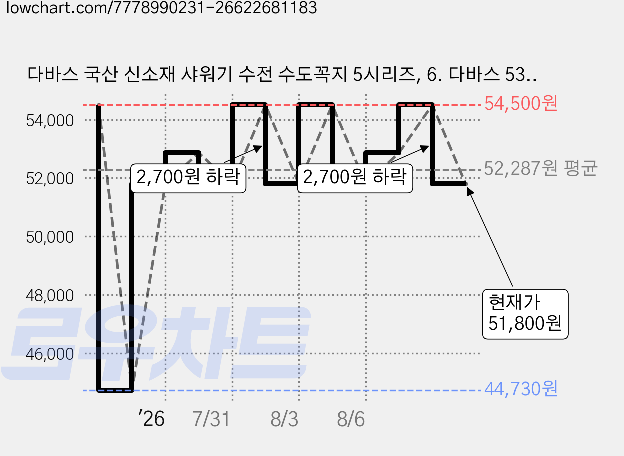 다바스 국산 신소재 샤워기 수전 수도꼭지 5시리즈, 6. 다바스 5300번, 1세트 가격 변동 차트, 현재가 51,800원, 관측 최저가 44,730원