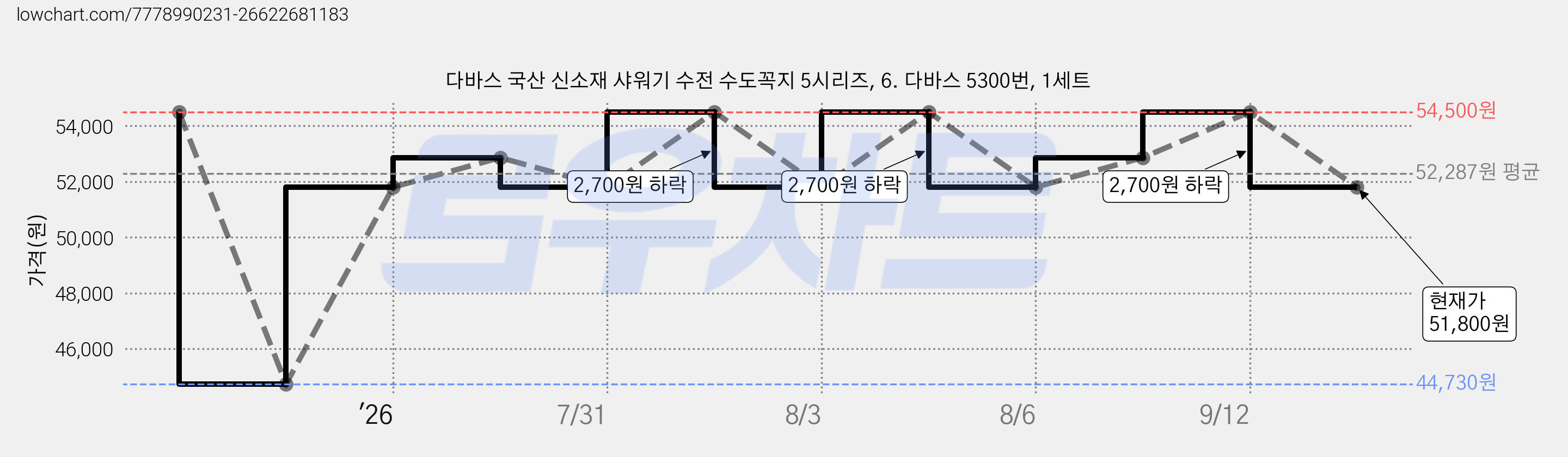 다바스 국산 신소재 샤워기 수전 수도꼭지 5시리즈, 6. 다바스 5300번, 1세트 가격 변동 차트, 현재가 51,800원, 관측 최저가 44,730원