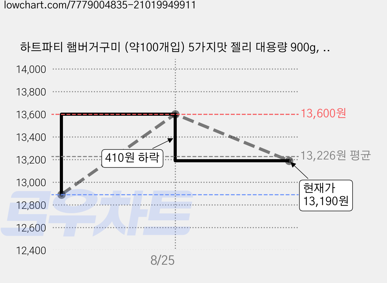 하트파티 햄버거구미 (약100개입) 5가지맛 젤리 대용량 900g, 1개 가격 변동 차트, 현재가 13,190원, 관측 최저가 12,890원