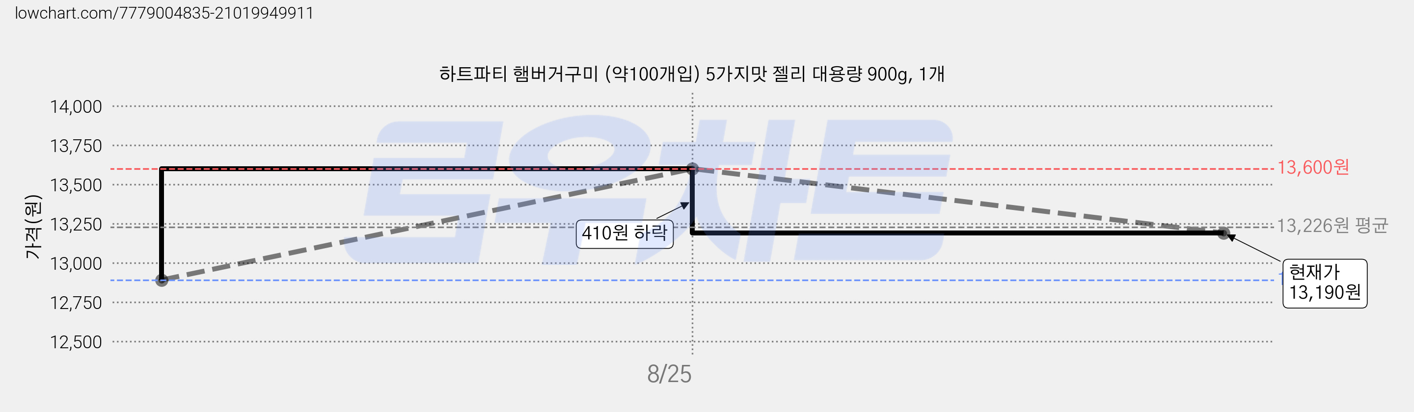 하트파티 햄버거구미 (약100개입) 5가지맛 젤리 대용량 900g, 1개 가격 변동 차트, 현재가 13,190원, 관측 최저가 12,890원