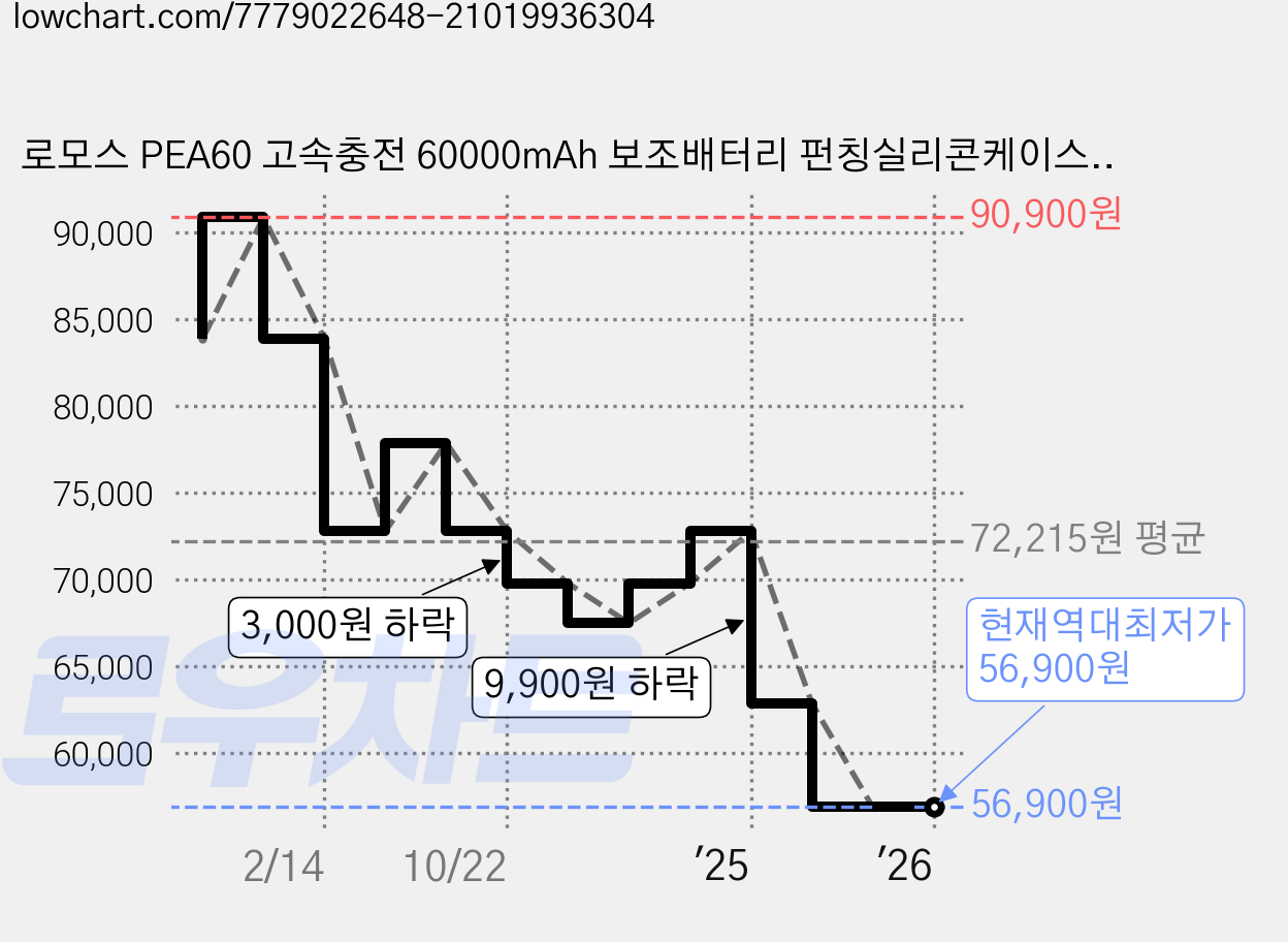 로모스 PEA60 고속충전 60000mAh 보조배터리 펀칭실리콘케이스 포함 세트, 블랙세트(보조배터리+케이스) 가격 변동 차트, 현재가 56,900원, 역대최저가