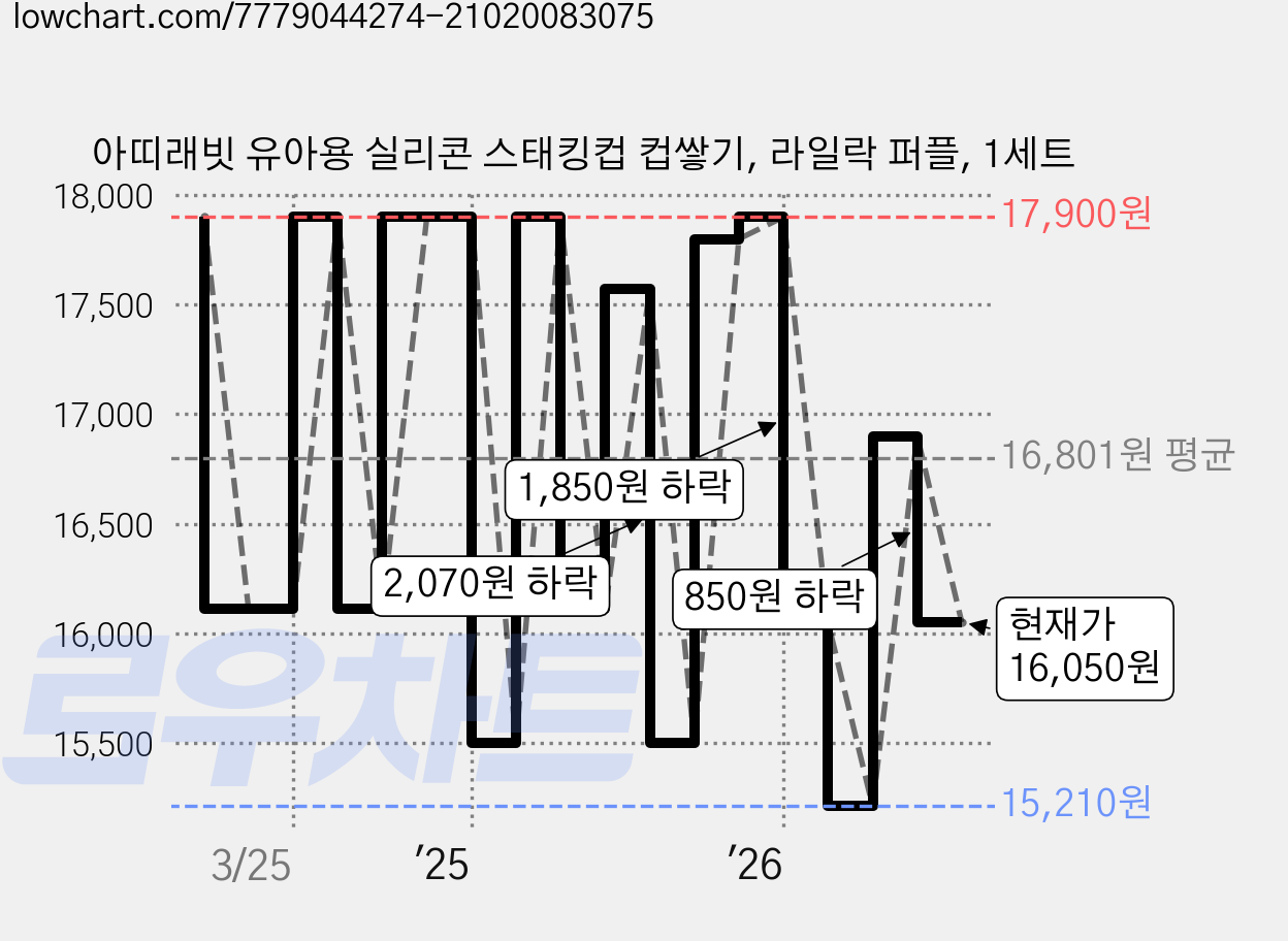 아띠래빗 유아용 실리콘 스태킹컵 컵쌓기, 라일락 퍼플, 1세트 가격 변동 차트, 현재가 16,050원, 관측 최저가 14,850원