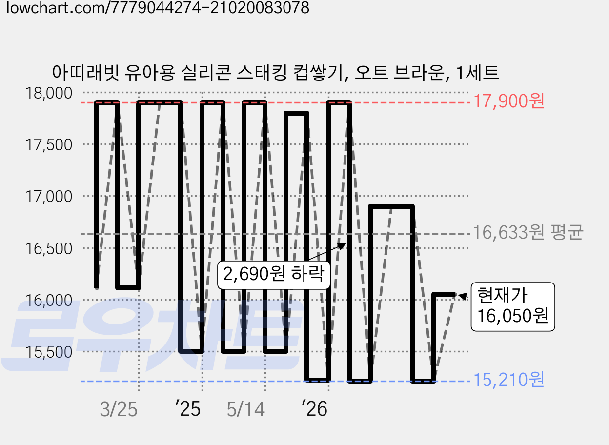 아띠래빗 유아용 실리콘 스태킹 컵쌓기, 오트 브라운, 1세트 가격 변동 차트, 현재가 16,050원, 관측 최저가 14,850원