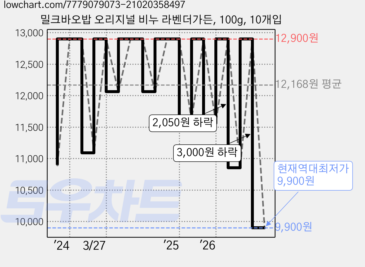 밀크바오밥 오리지널 비누 라벤더가든, 100g, 10개입 가격 변동 차트, 현재가 9,900원, 역대최저가
